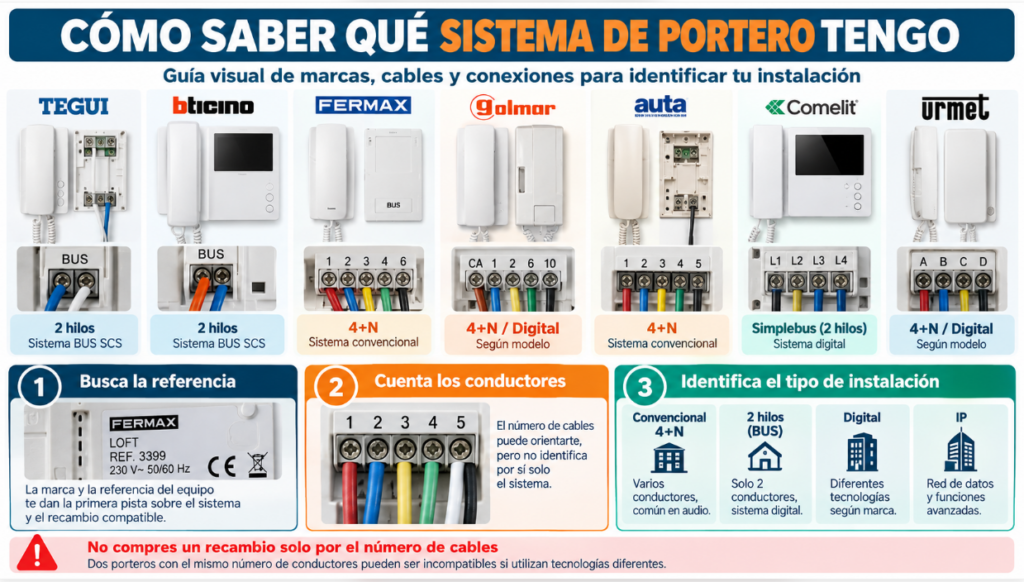 Infografía visual en español que explica cómo identificar qué sistema de portero automático tienes según la marca, la referencia del equipo, el número de cables y el tipo de instalación, con ejemplos de Tegui, BTicino, Fermax, Golmar, Auta, Comelit y Urmet.